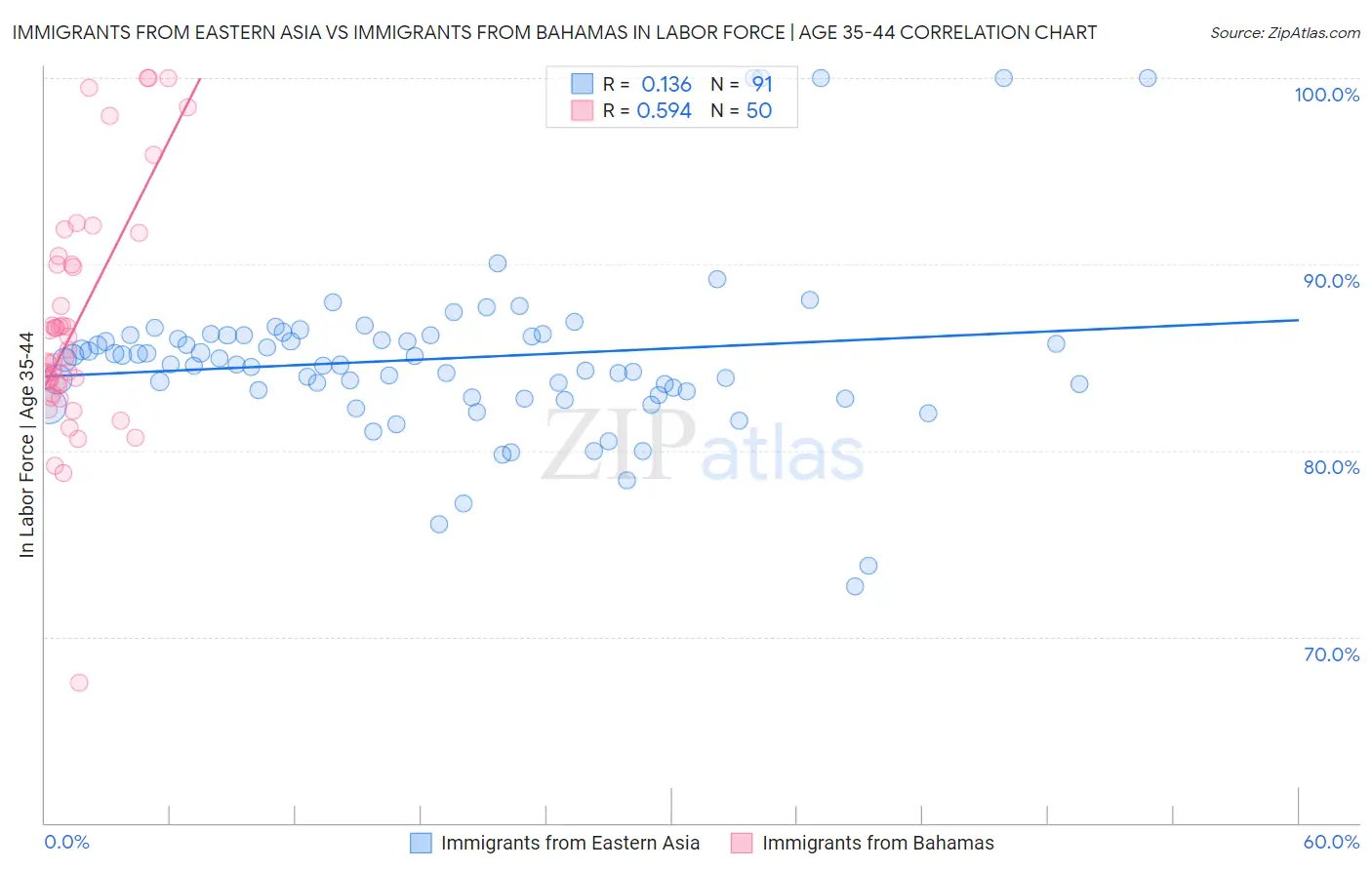 Immigrants from Eastern Asia vs Immigrants from Bahamas In Labor Force | Age 35-44