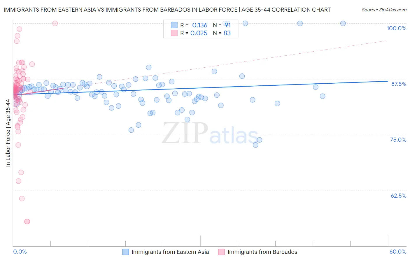 Immigrants from Eastern Asia vs Immigrants from Barbados In Labor Force | Age 35-44