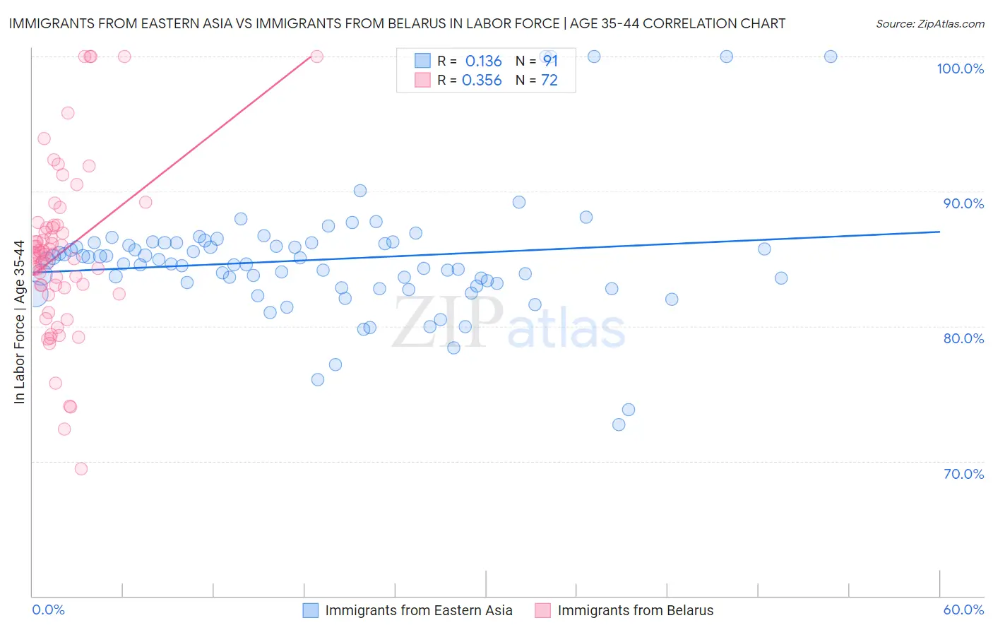 Immigrants from Eastern Asia vs Immigrants from Belarus In Labor Force | Age 35-44