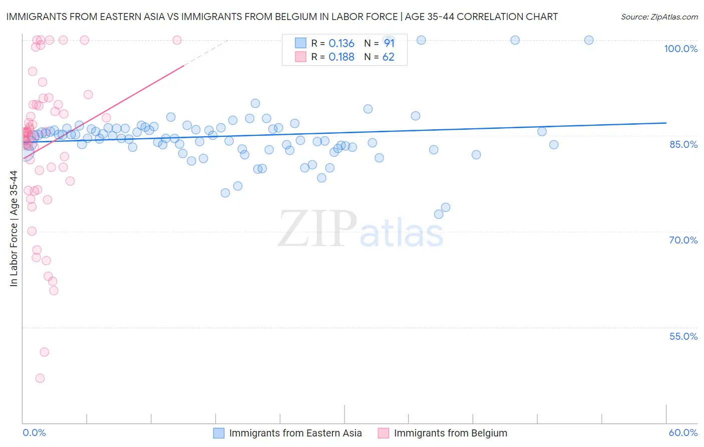 Immigrants from Eastern Asia vs Immigrants from Belgium In Labor Force | Age 35-44