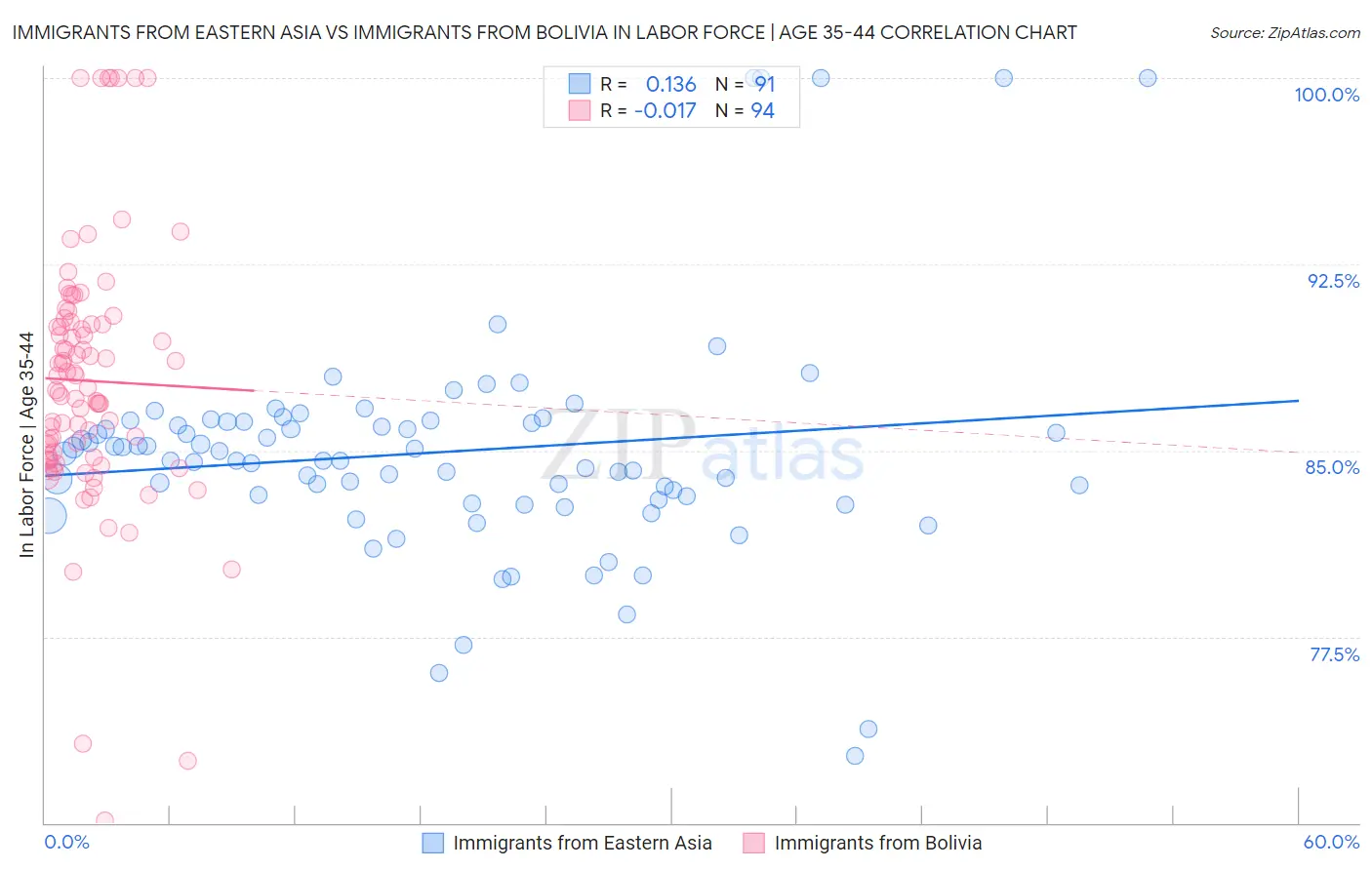 Immigrants from Eastern Asia vs Immigrants from Bolivia In Labor Force | Age 35-44