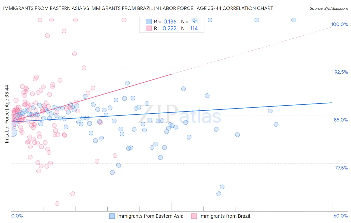 Immigrants from Eastern Asia vs Immigrants from Brazil In Labor Force | Age 35-44