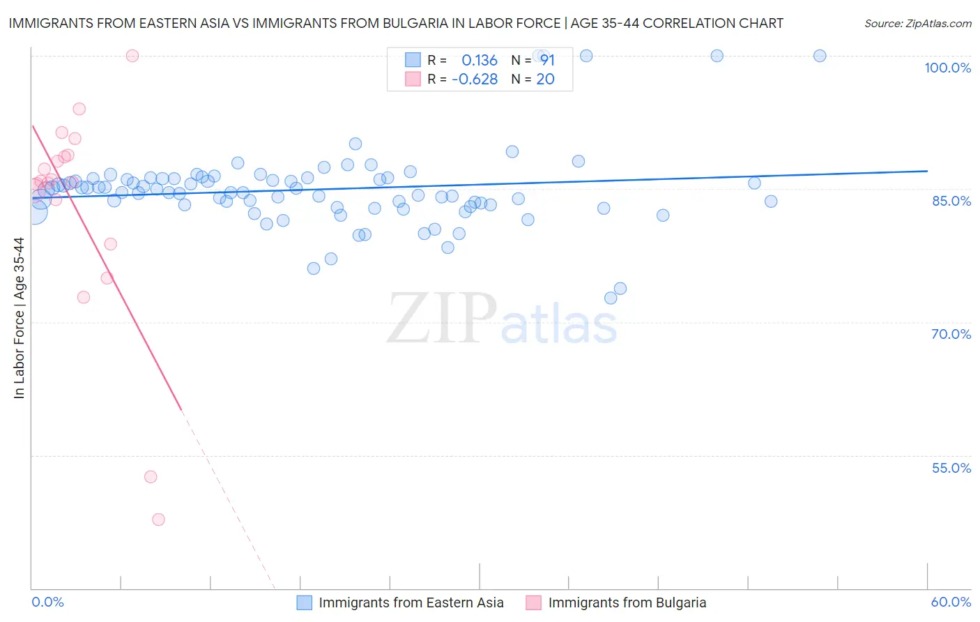 Immigrants from Eastern Asia vs Immigrants from Bulgaria In Labor Force | Age 35-44