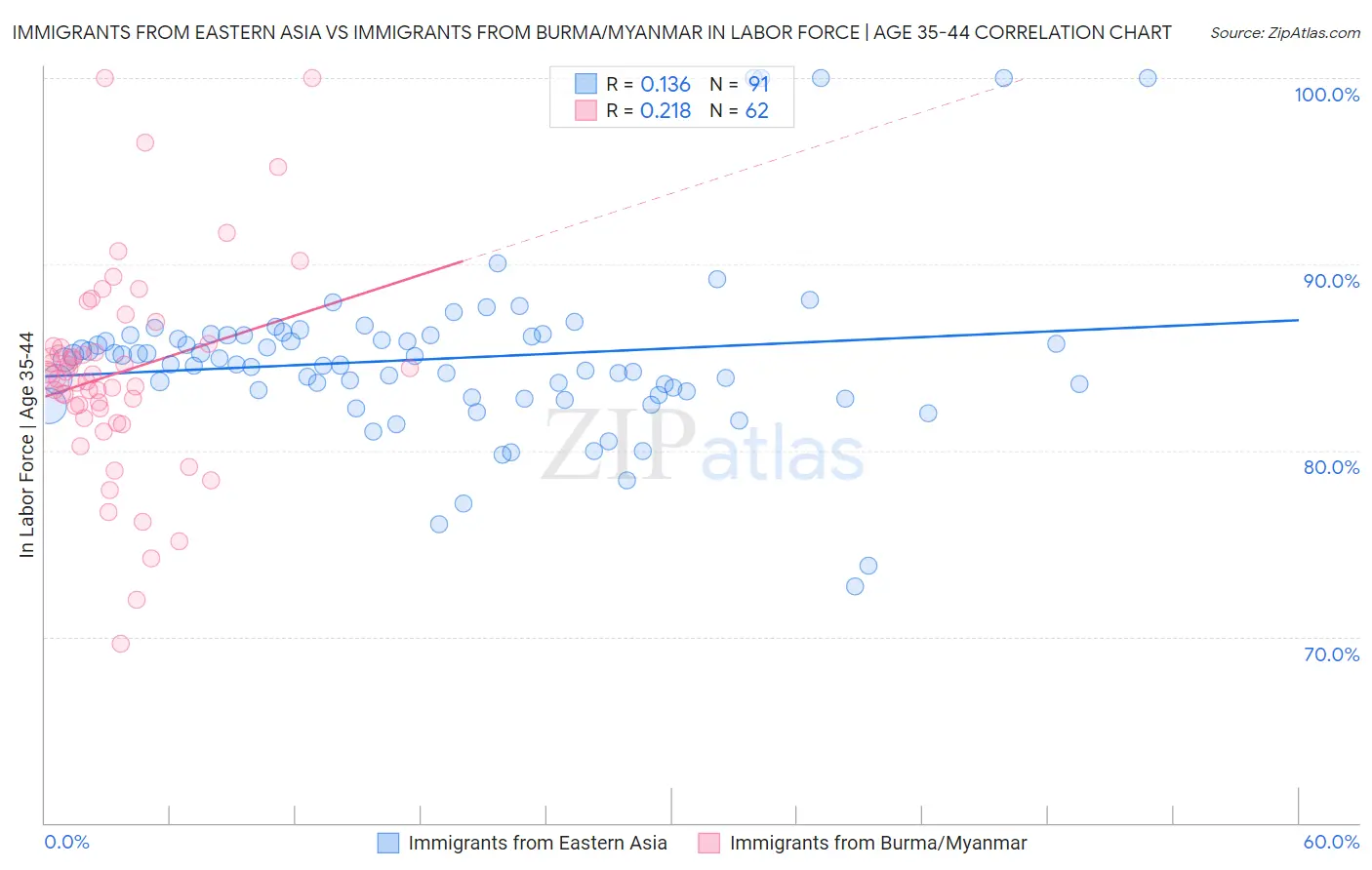 Immigrants from Eastern Asia vs Immigrants from Burma/Myanmar In Labor Force | Age 35-44