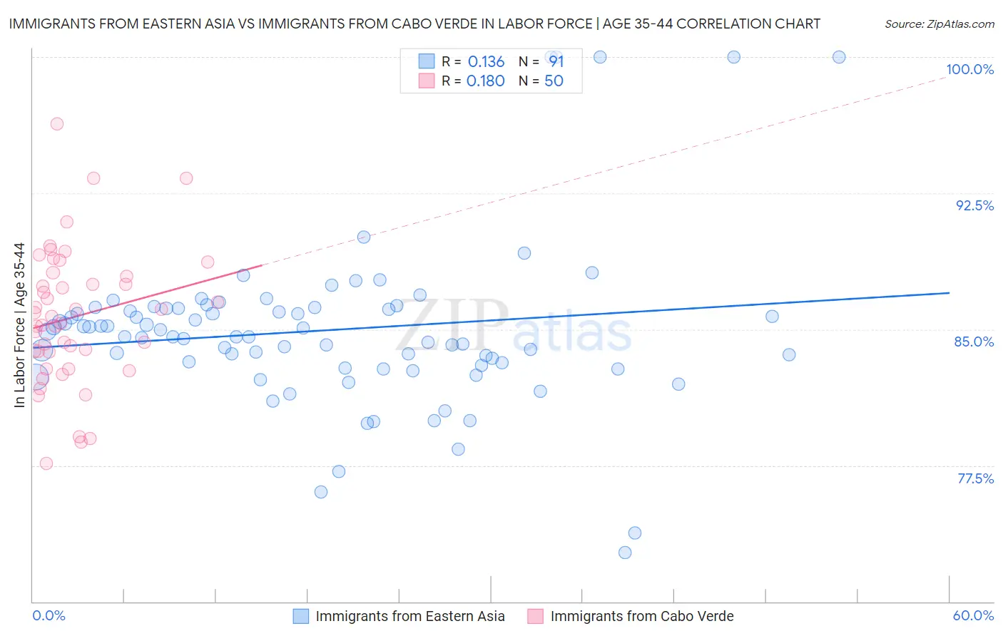 Immigrants from Eastern Asia vs Immigrants from Cabo Verde In Labor Force | Age 35-44