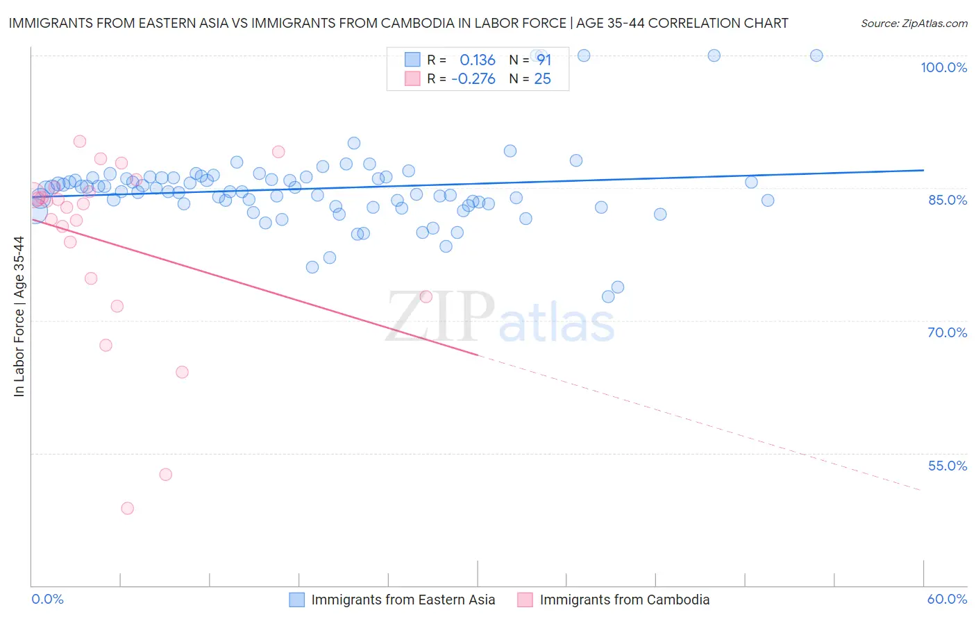 Immigrants from Eastern Asia vs Immigrants from Cambodia In Labor Force | Age 35-44