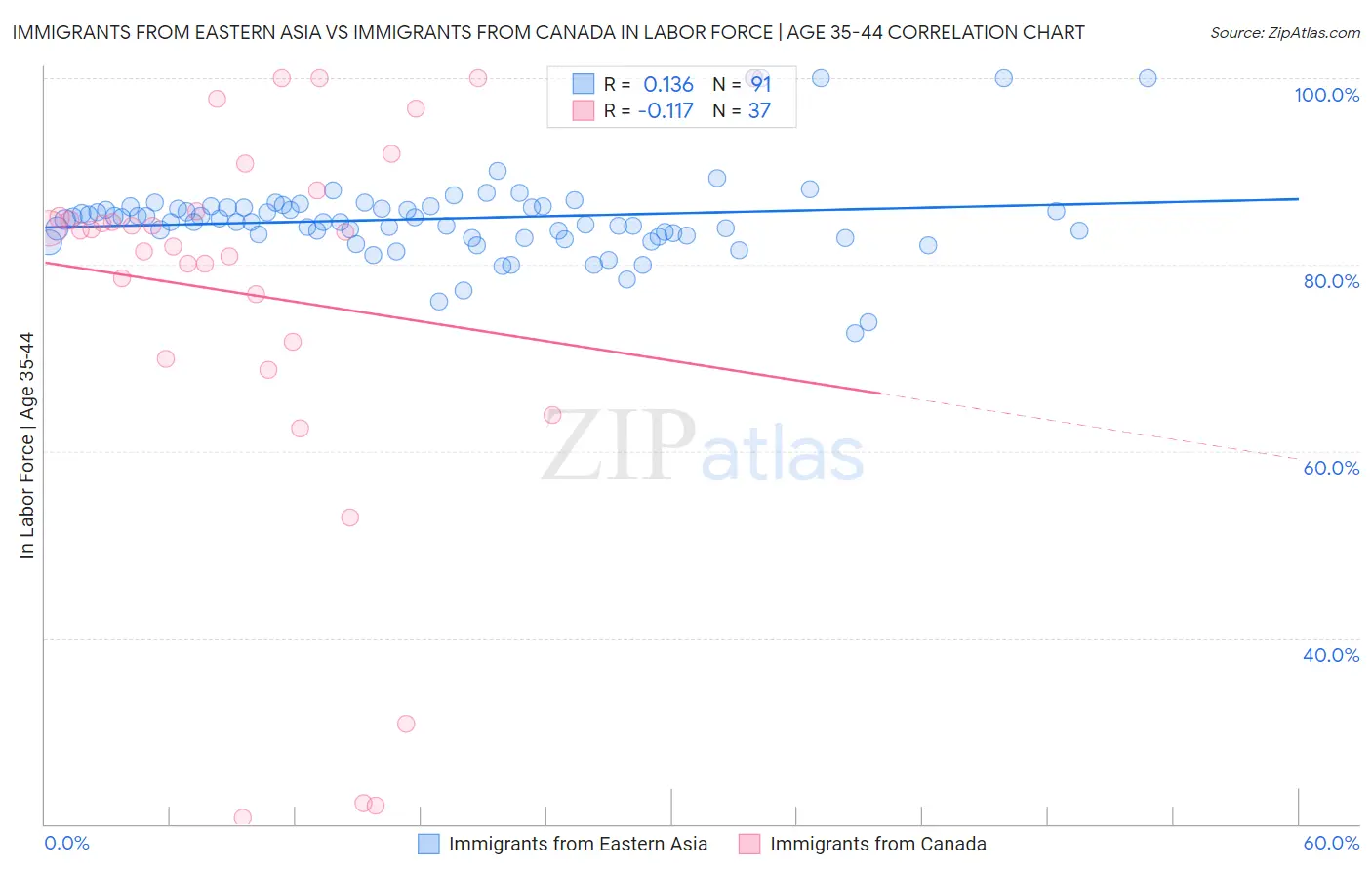 Immigrants from Eastern Asia vs Immigrants from Canada In Labor Force | Age 35-44
