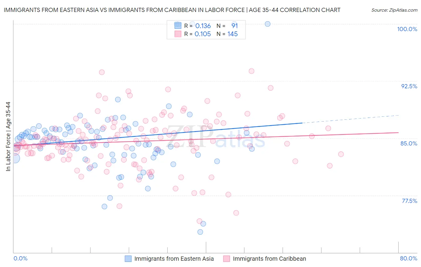 Immigrants from Eastern Asia vs Immigrants from Caribbean In Labor Force | Age 35-44