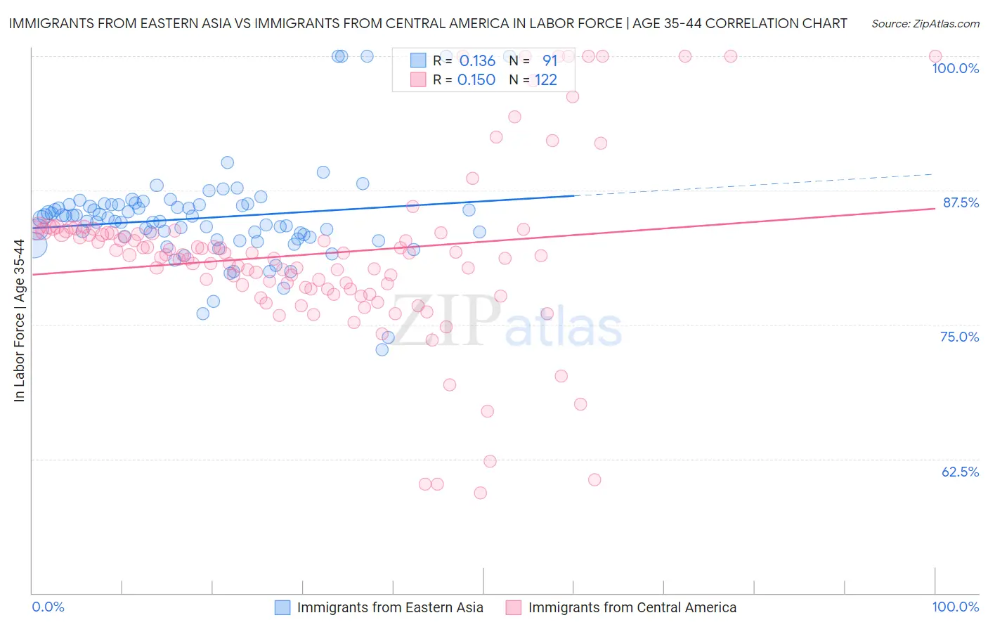 Immigrants from Eastern Asia vs Immigrants from Central America In Labor Force | Age 35-44