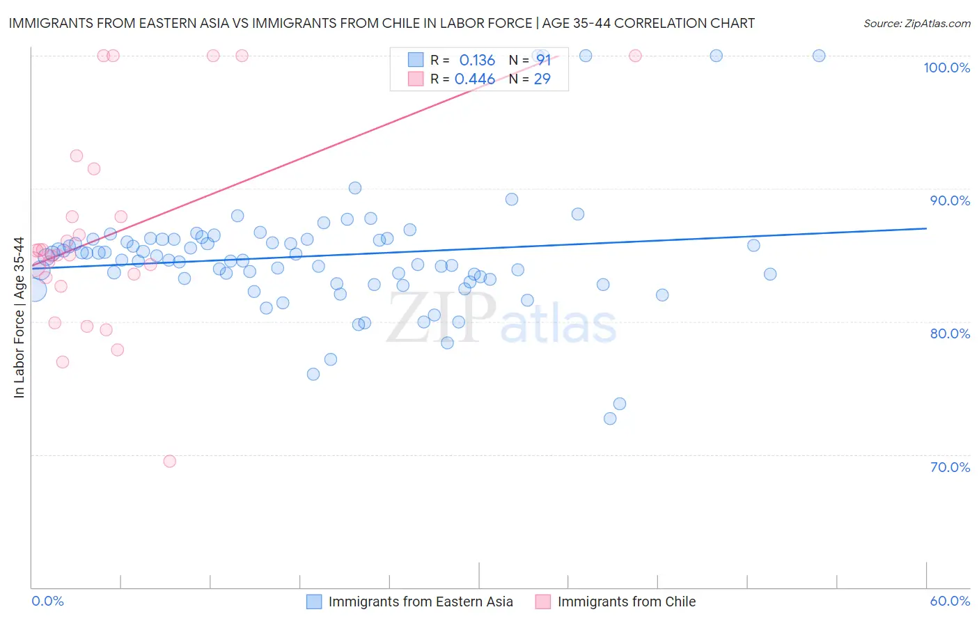 Immigrants from Eastern Asia vs Immigrants from Chile In Labor Force | Age 35-44