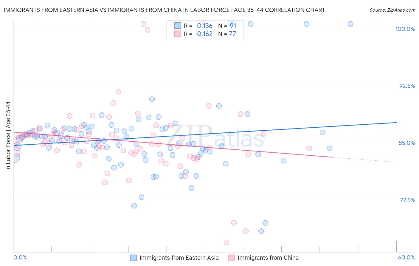 Immigrants from Eastern Asia vs Immigrants from China In Labor Force | Age 35-44