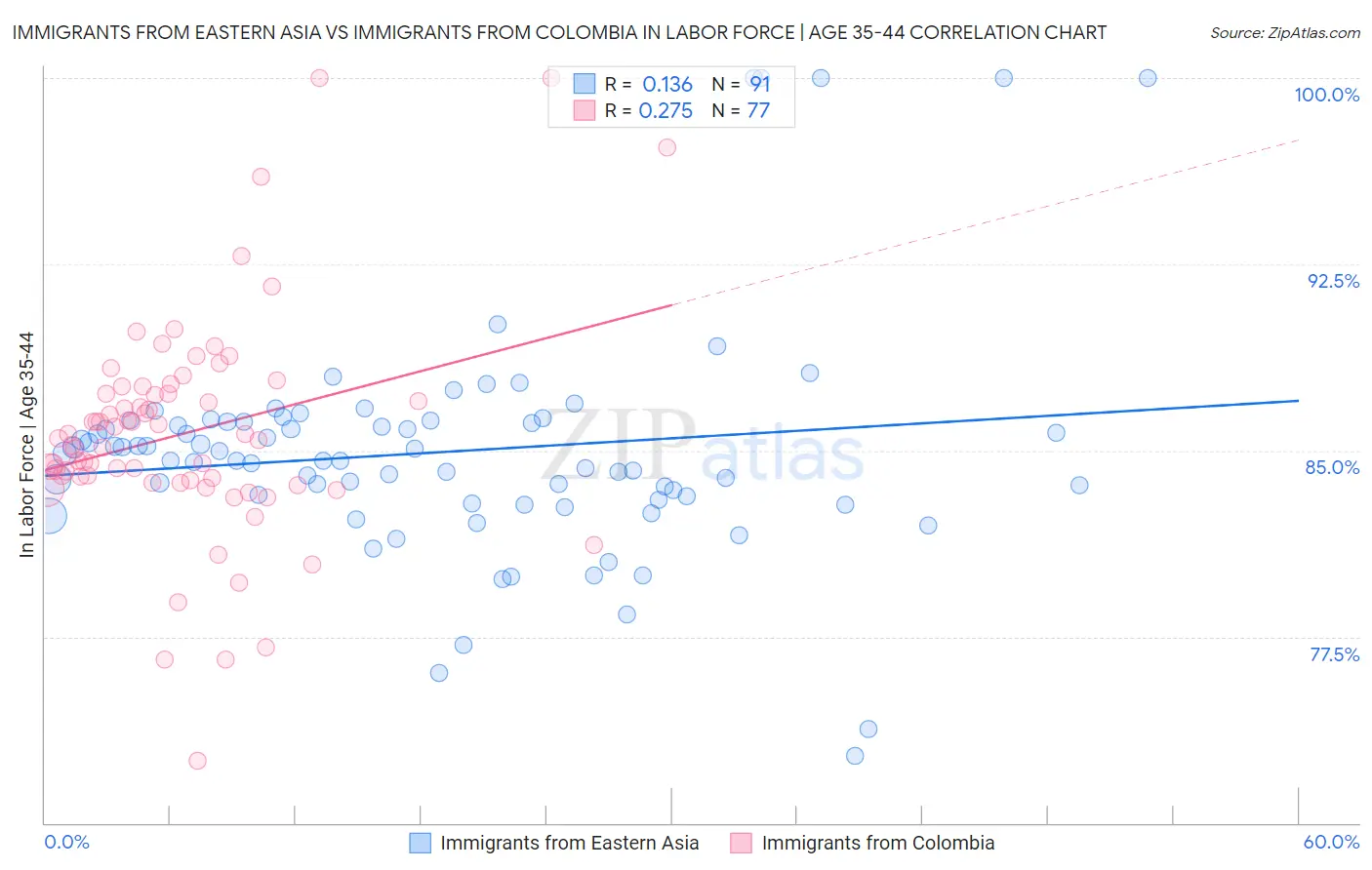Immigrants from Eastern Asia vs Immigrants from Colombia In Labor Force | Age 35-44