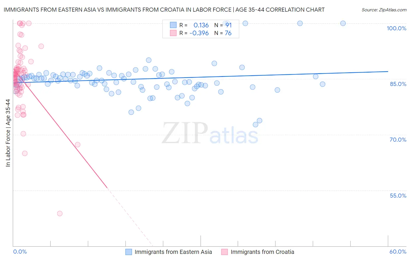 Immigrants from Eastern Asia vs Immigrants from Croatia In Labor Force | Age 35-44