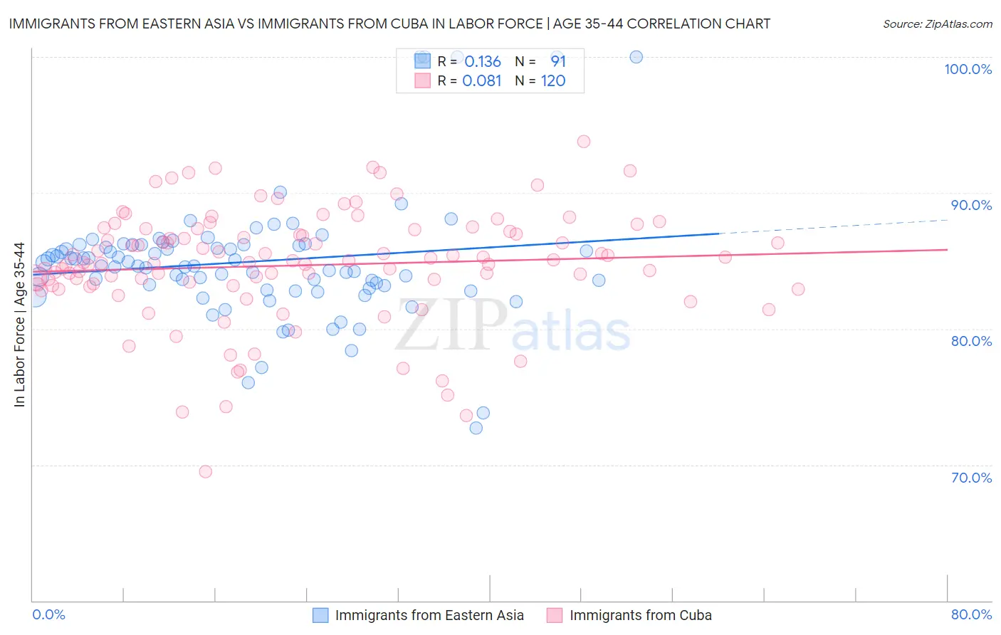 Immigrants from Eastern Asia vs Immigrants from Cuba In Labor Force | Age 35-44