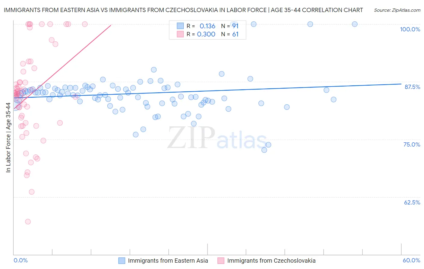 Immigrants from Eastern Asia vs Immigrants from Czechoslovakia In Labor Force | Age 35-44