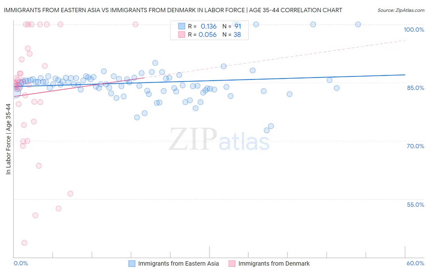 Immigrants from Eastern Asia vs Immigrants from Denmark In Labor Force | Age 35-44