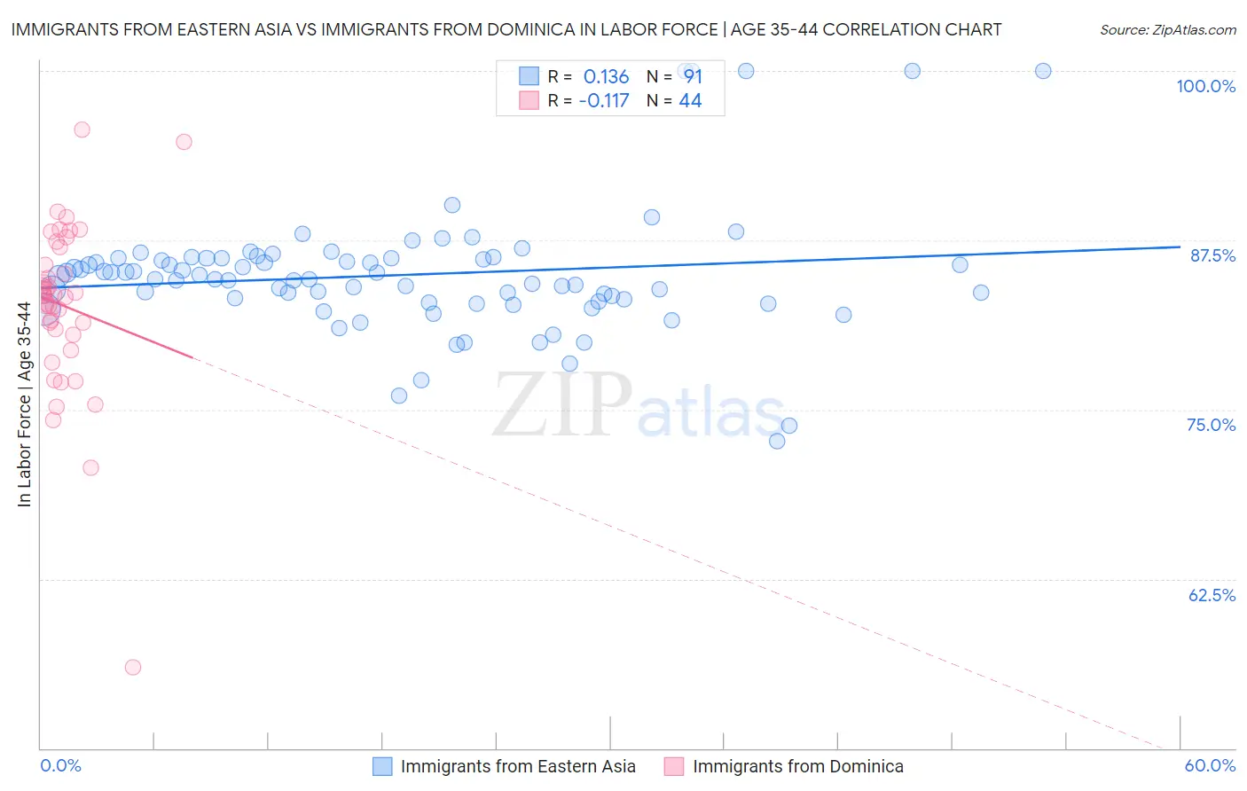 Immigrants from Eastern Asia vs Immigrants from Dominica In Labor Force | Age 35-44