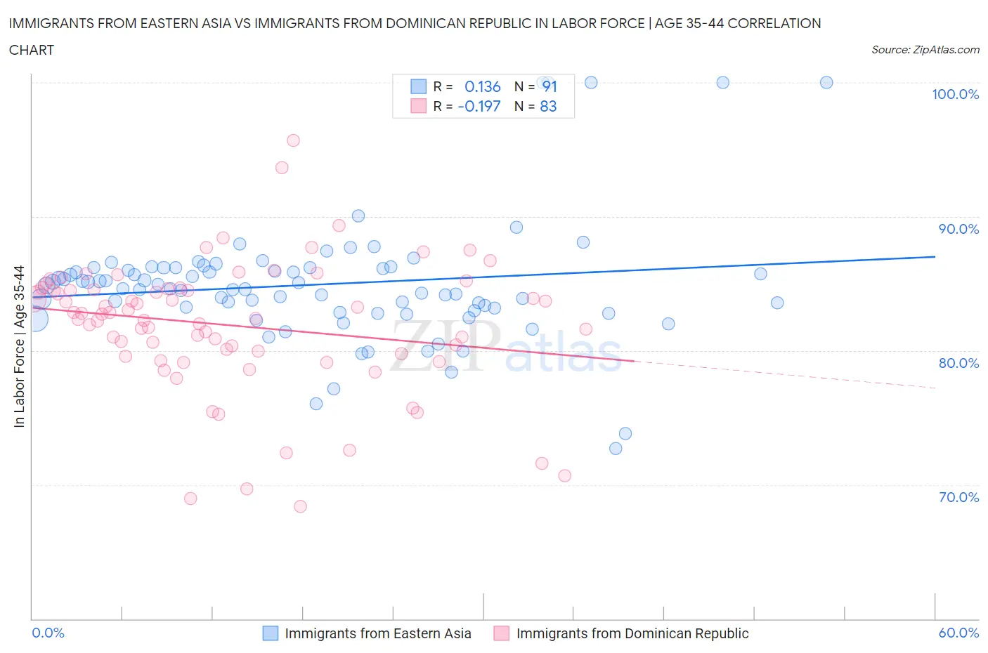 Immigrants from Eastern Asia vs Immigrants from Dominican Republic In Labor Force | Age 35-44