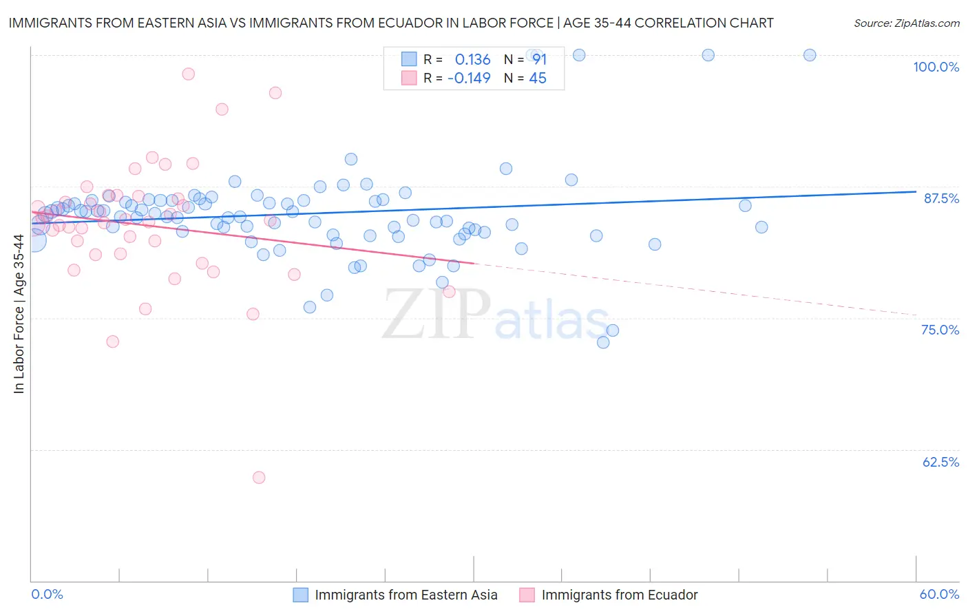 Immigrants from Eastern Asia vs Immigrants from Ecuador In Labor Force | Age 35-44