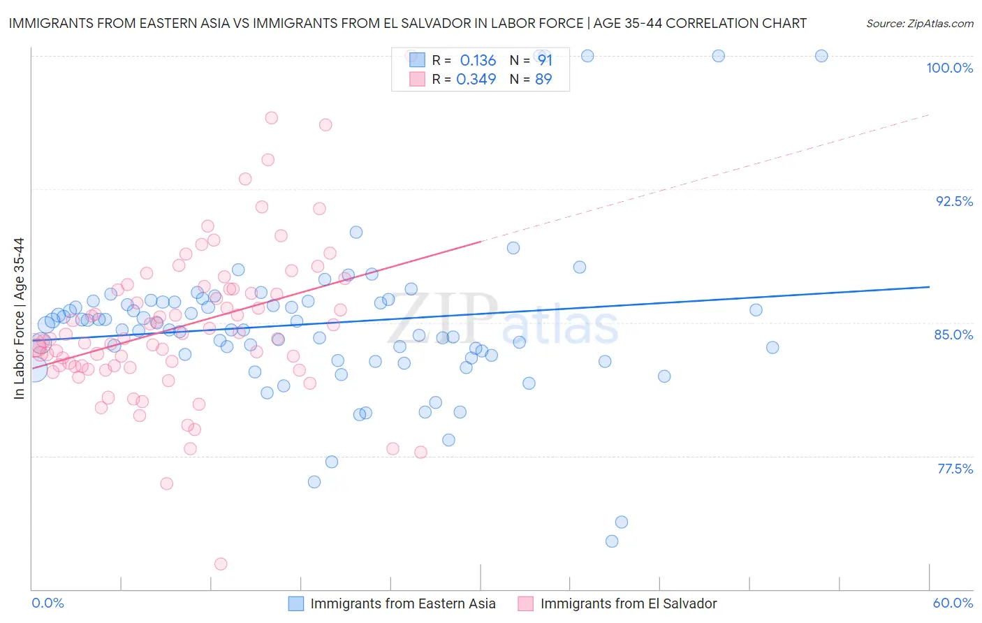 Immigrants from Eastern Asia vs Immigrants from El Salvador In Labor Force | Age 35-44