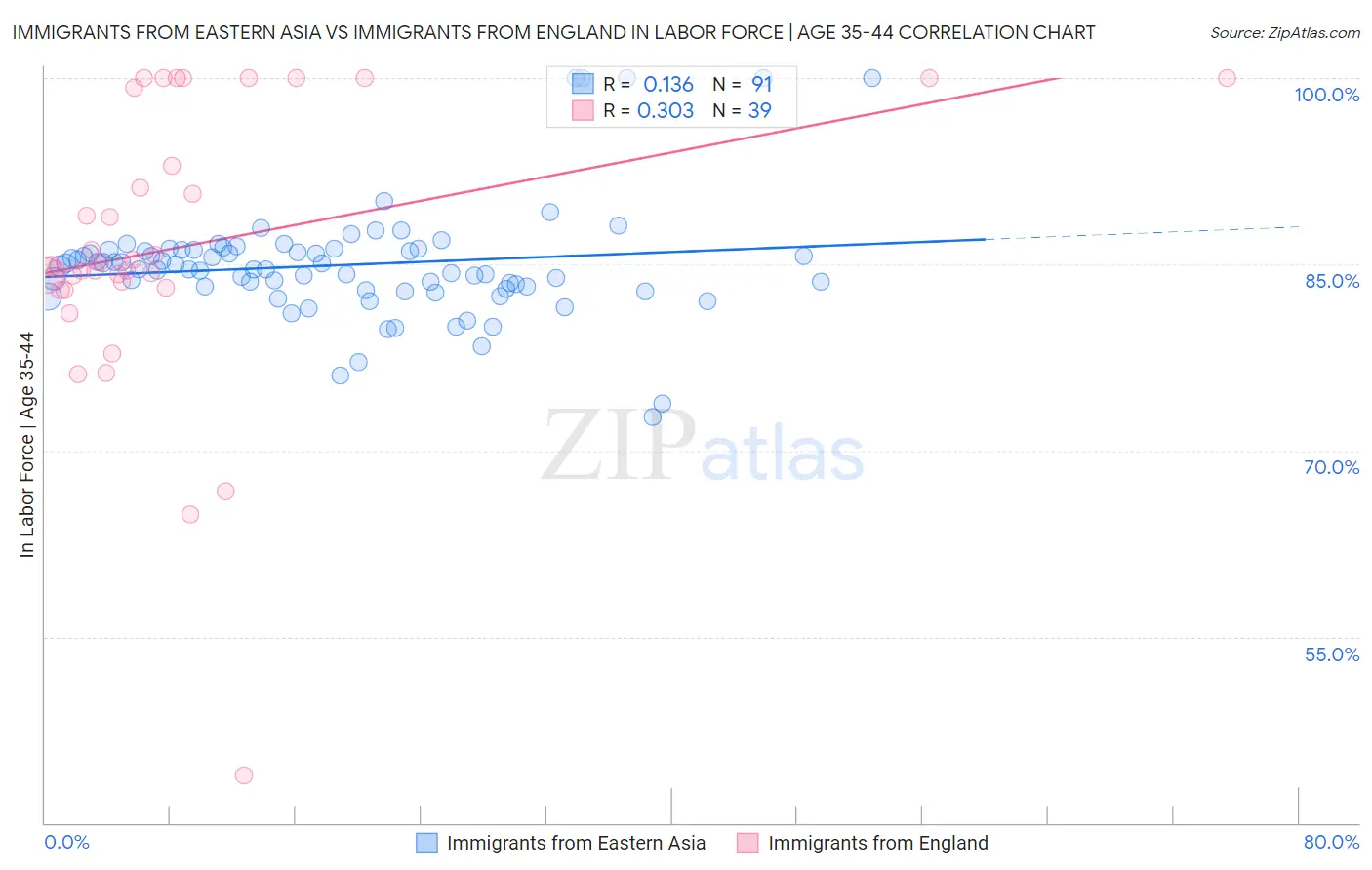 Immigrants from Eastern Asia vs Immigrants from England In Labor Force | Age 35-44