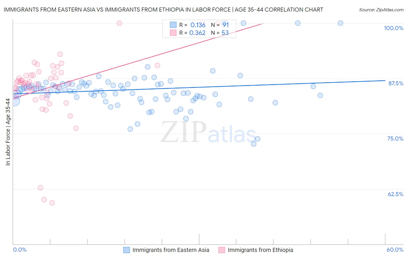Immigrants from Eastern Asia vs Immigrants from Ethiopia In Labor Force | Age 35-44