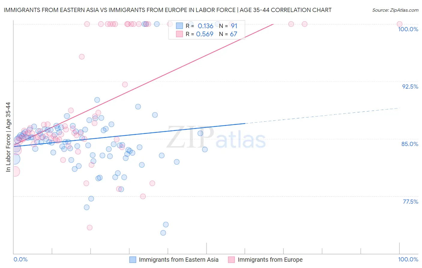 Immigrants from Eastern Asia vs Immigrants from Europe In Labor Force | Age 35-44