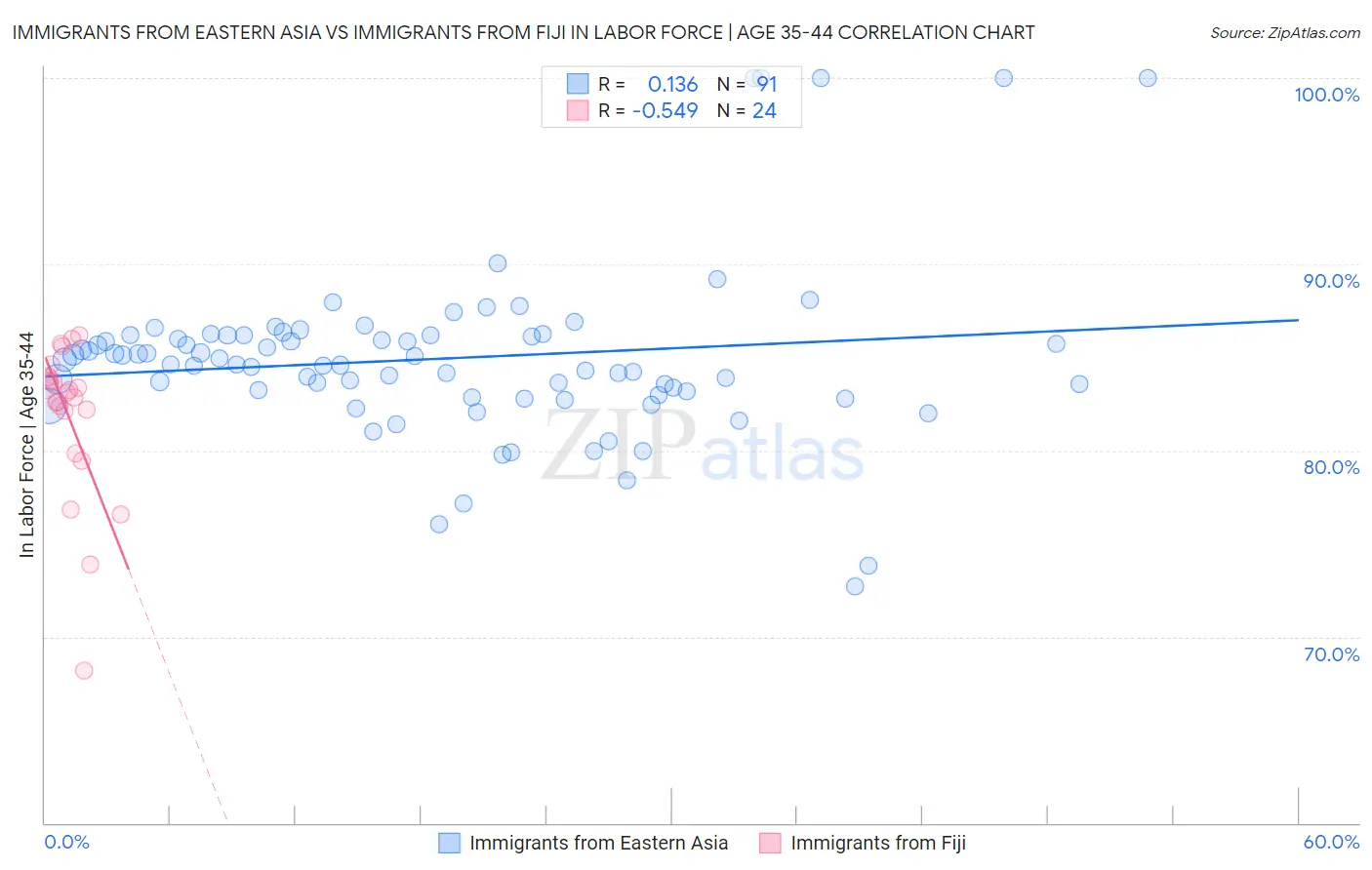 Immigrants from Eastern Asia vs Immigrants from Fiji In Labor Force | Age 35-44