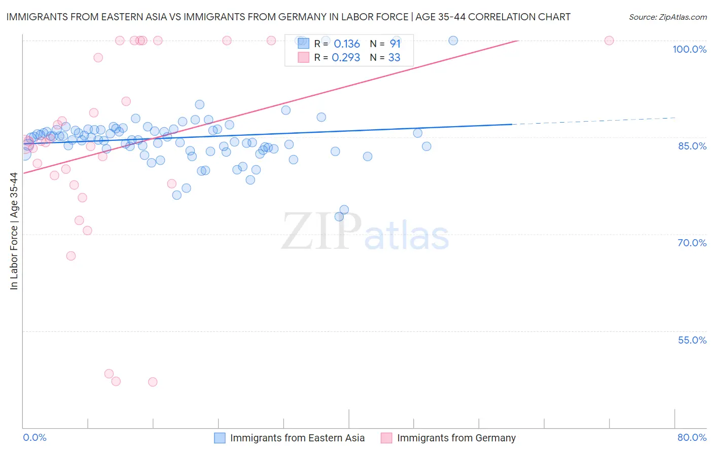 Immigrants from Eastern Asia vs Immigrants from Germany In Labor Force | Age 35-44