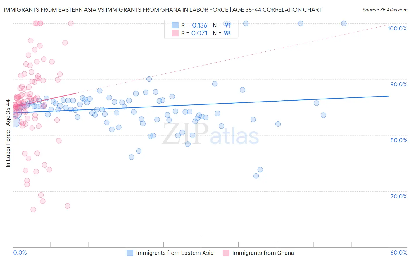 Immigrants from Eastern Asia vs Immigrants from Ghana In Labor Force | Age 35-44