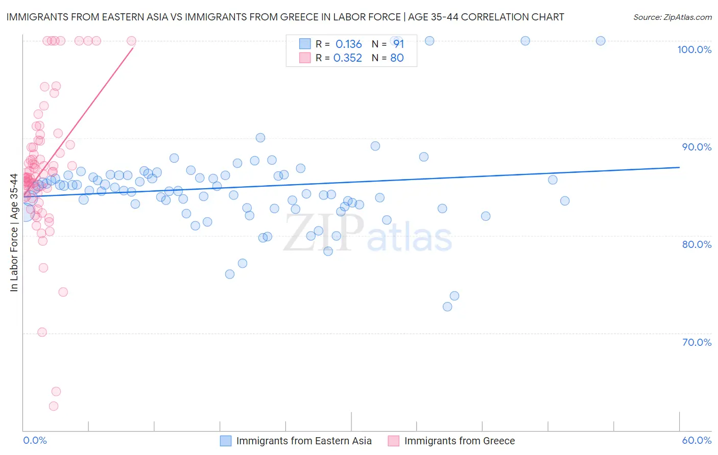 Immigrants from Eastern Asia vs Immigrants from Greece In Labor Force | Age 35-44