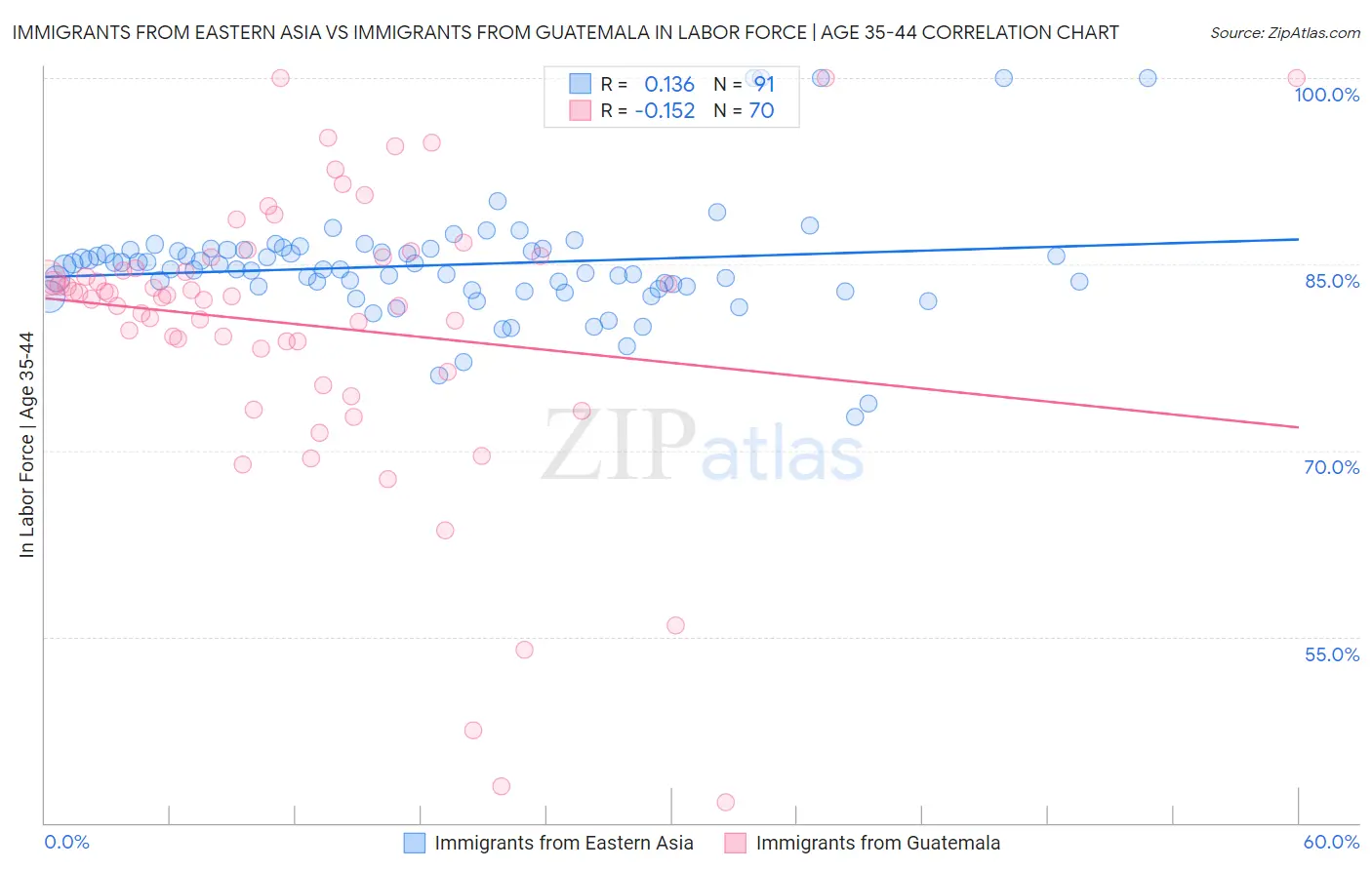 Immigrants from Eastern Asia vs Immigrants from Guatemala In Labor Force | Age 35-44