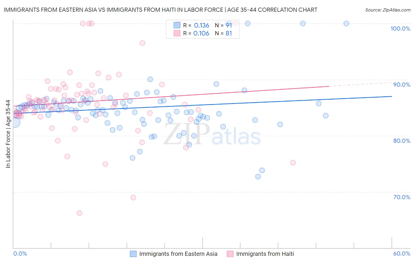 Immigrants from Eastern Asia vs Immigrants from Haiti In Labor Force | Age 35-44