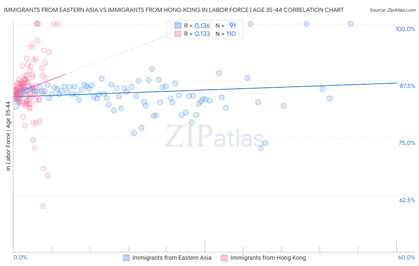 Immigrants from Eastern Asia vs Immigrants from Hong Kong In Labor Force | Age 35-44