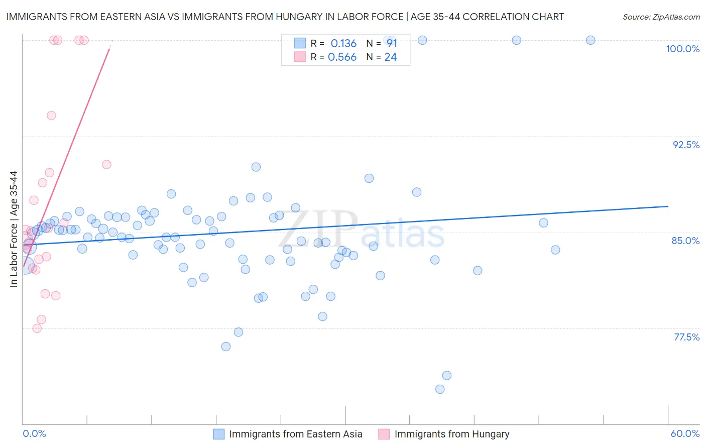 Immigrants from Eastern Asia vs Immigrants from Hungary In Labor Force | Age 35-44