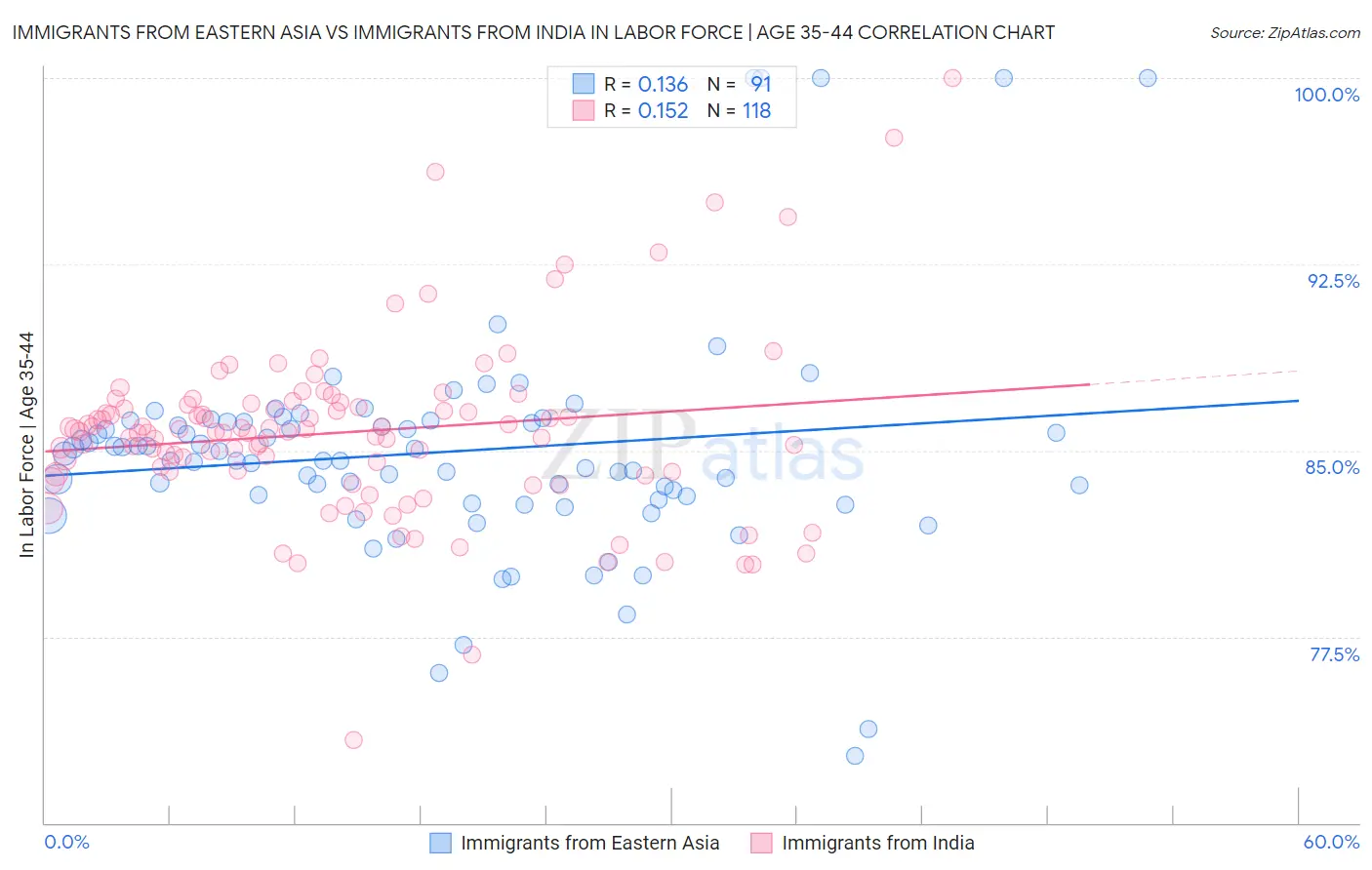Immigrants from Eastern Asia vs Immigrants from India In Labor Force | Age 35-44