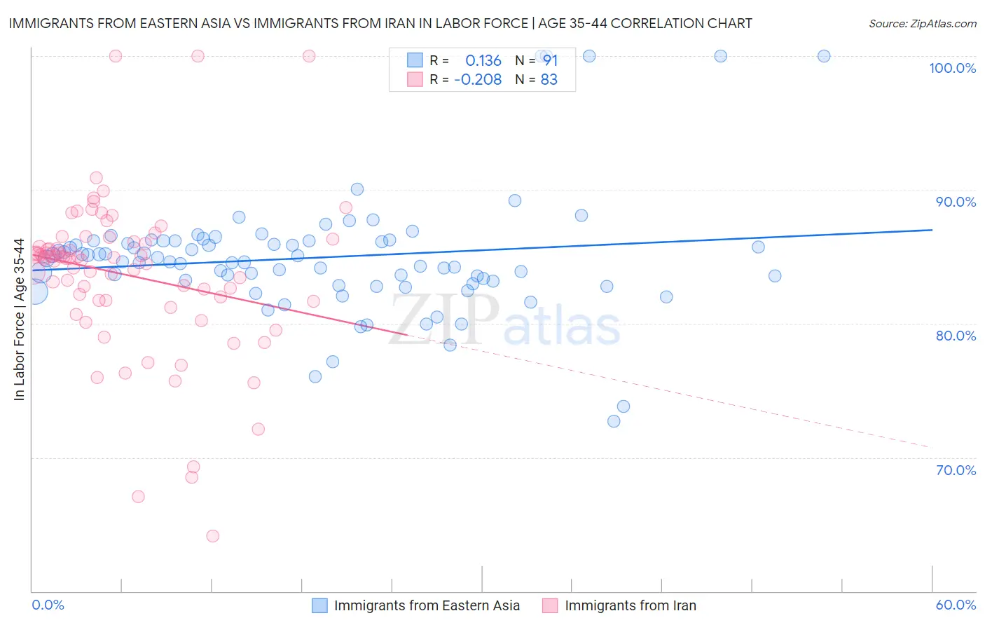 Immigrants from Eastern Asia vs Immigrants from Iran In Labor Force | Age 35-44