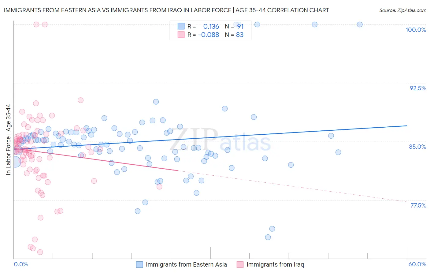Immigrants from Eastern Asia vs Immigrants from Iraq In Labor Force | Age 35-44