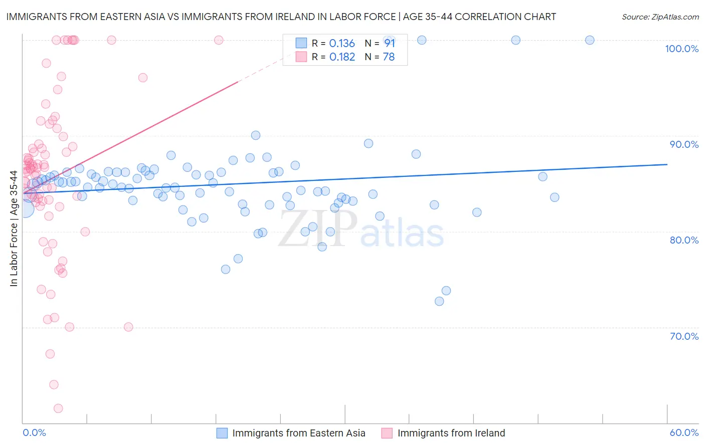 Immigrants from Eastern Asia vs Immigrants from Ireland In Labor Force | Age 35-44