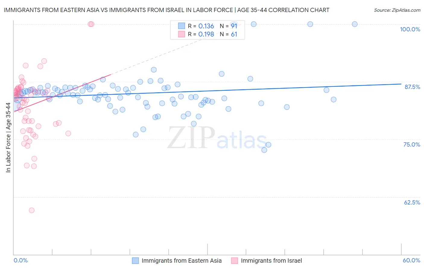 Immigrants from Eastern Asia vs Immigrants from Israel In Labor Force | Age 35-44