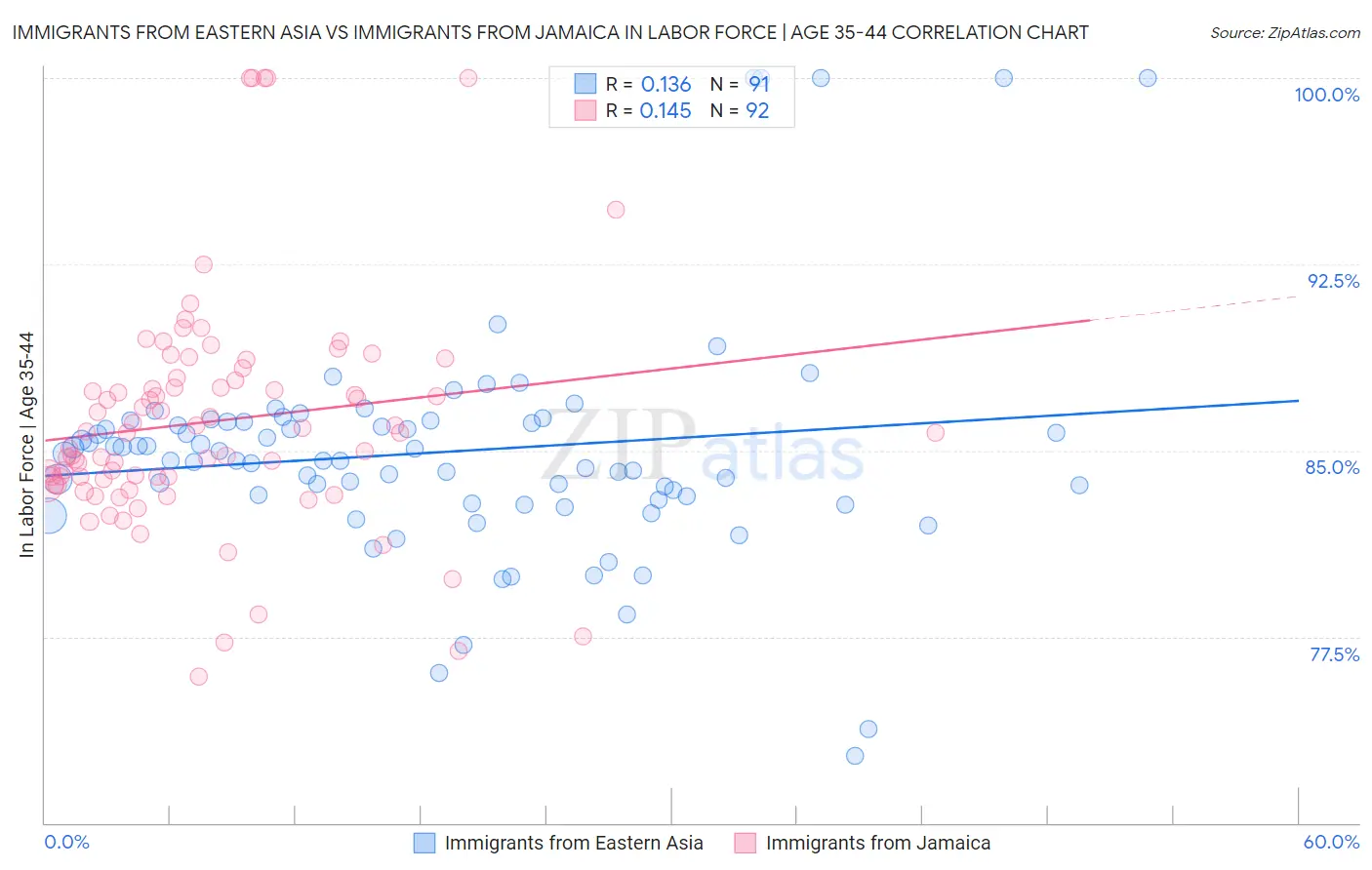 Immigrants from Eastern Asia vs Immigrants from Jamaica In Labor Force | Age 35-44