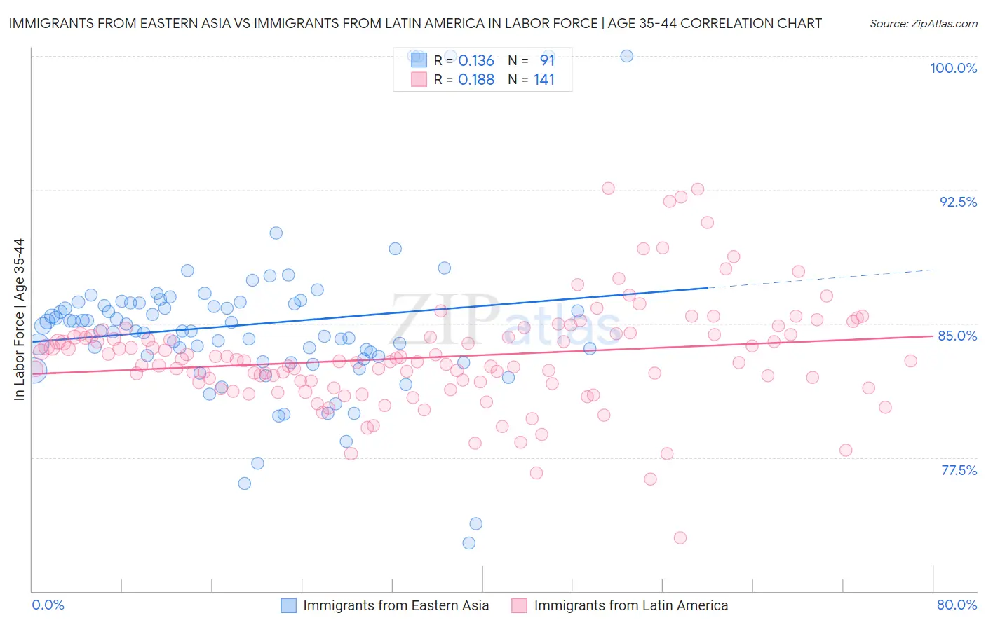 Immigrants from Eastern Asia vs Immigrants from Latin America In Labor Force | Age 35-44