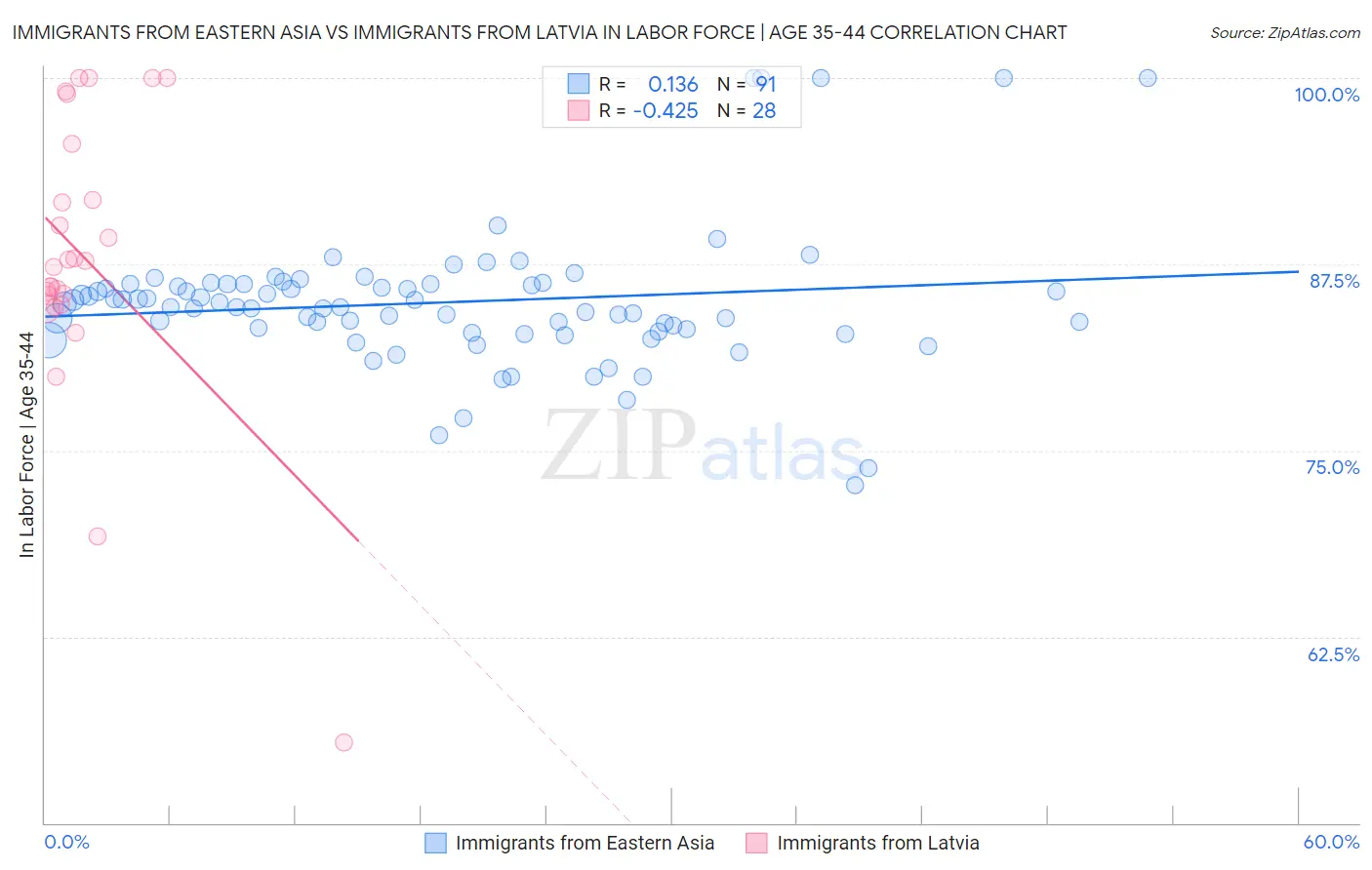 Immigrants from Eastern Asia vs Immigrants from Latvia In Labor Force | Age 35-44
