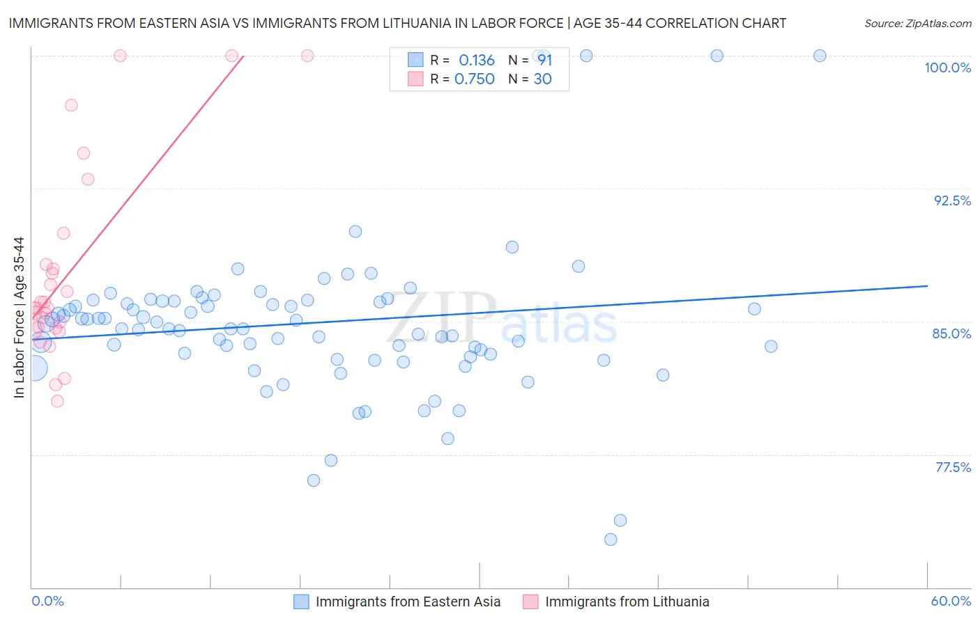 Immigrants from Eastern Asia vs Immigrants from Lithuania In Labor Force | Age 35-44