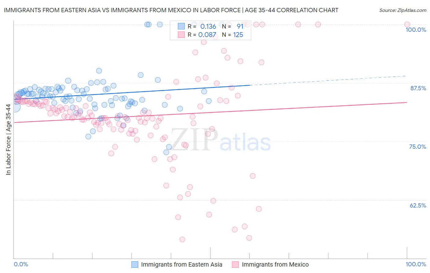Immigrants from Eastern Asia vs Immigrants from Mexico In Labor Force | Age 35-44