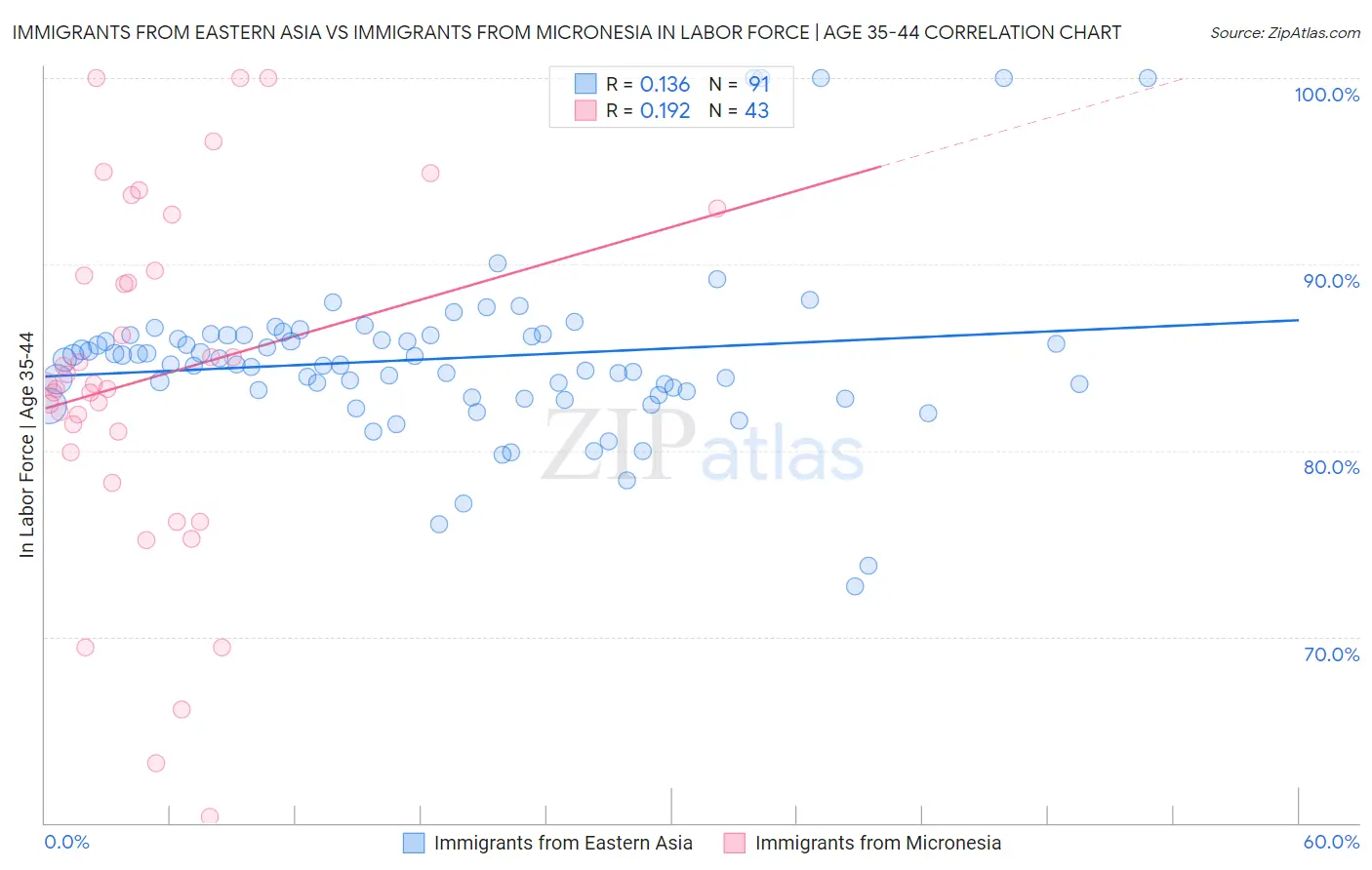 Immigrants from Eastern Asia vs Immigrants from Micronesia In Labor Force | Age 35-44