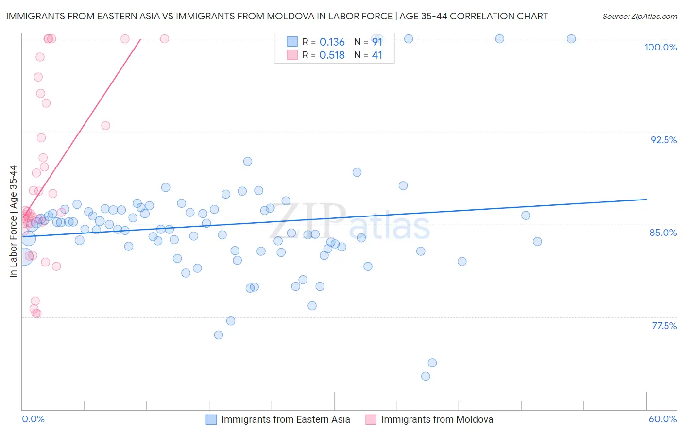 Immigrants from Eastern Asia vs Immigrants from Moldova In Labor Force | Age 35-44