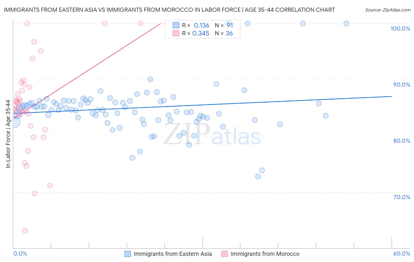 Immigrants from Eastern Asia vs Immigrants from Morocco In Labor Force | Age 35-44