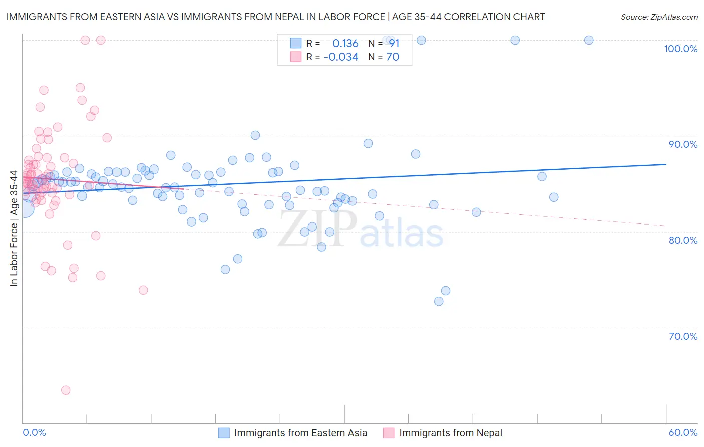 Immigrants from Eastern Asia vs Immigrants from Nepal In Labor Force | Age 35-44