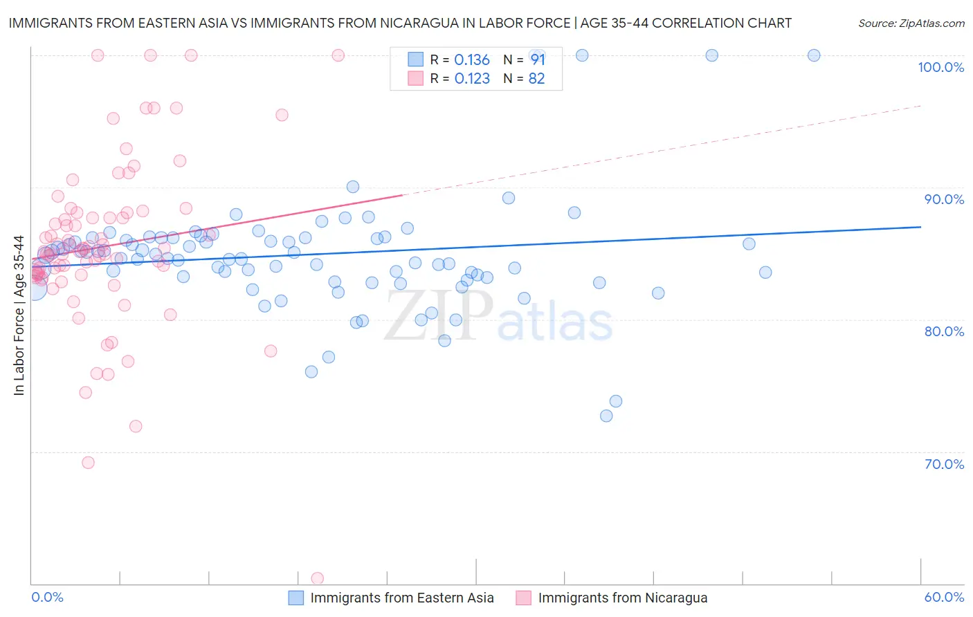 Immigrants from Eastern Asia vs Immigrants from Nicaragua In Labor Force | Age 35-44